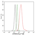 ATP Synthase O Antibody in Flow Cytometry (Flow)