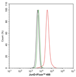 JunD Antibody in Flow Cytometry (Flow)