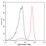 CD27 Antibody in Flow Cytometry (Flow)