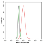 MMP7 Antibody in Flow Cytometry (Flow)