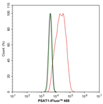 PSAT1 Antibody in Flow Cytometry (Flow)