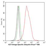 Ubiquitin (linkage specific K27) Antibody in Flow Cytometry (Flow)