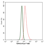TDP-43 Antibody in Flow Cytometry (Flow)