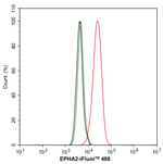 EphA2 Antibody in Flow Cytometry (Flow)