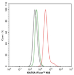 MOZ Antibody in Flow Cytometry (Flow)