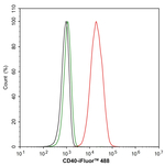 CD40 Antibody in Flow Cytometry (Flow)