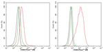 CD48 Antibody in Flow Cytometry (Flow)