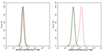 B7-H6 Antibody in Flow Cytometry (Flow)
