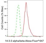 14-3-3 alpha/beta Antibody in Flow Cytometry (Flow)