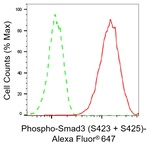Phospho-SMAD3 (Ser423, Ser425) Antibody in Flow Cytometry (Flow)