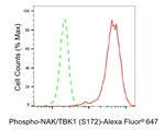Phospho-TBK1 (Ser172) Antibody in Flow Cytometry (Flow)