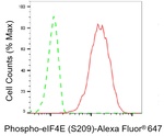 Phospho-eIF4E (Ser209) Antibody in Flow Cytometry (Flow)