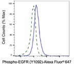 Phospho-EGFR (Tyr1068) Antibody in Flow Cytometry (Flow)