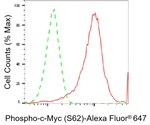 Phospho-c-Myc (Ser62) Antibody in Flow Cytometry (Flow)