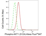 Phospho-AKT1 (Ser124) Antibody in Flow Cytometry (Flow)