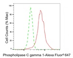 PLCG1 Antibody in Flow Cytometry (Flow)