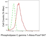 PLCG1 Antibody in Flow Cytometry (Flow)