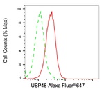 USP48 Antibody in Flow Cytometry (Flow)
