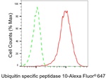 USP10 Antibody in Flow Cytometry (Flow)