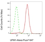 UFM1 Antibody in Flow Cytometry (Flow)