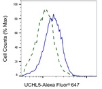 UCH37 Antibody in Flow Cytometry (Flow)