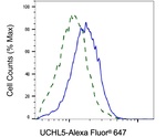 UCH37 Antibody in Flow Cytometry (Flow)