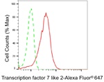 TCF7L2 Antibody in Flow Cytometry (Flow)