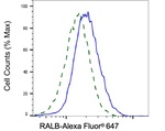 RALB Antibody in Flow Cytometry (Flow)
