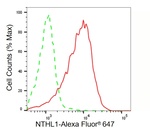 NTHL1 Antibody in Flow Cytometry (Flow)