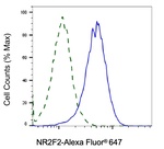 NR2F2 Antibody in Flow Cytometry (Flow)