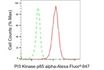 PI3K p85 alpha Antibody in Flow Cytometry (Flow)