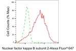 NFkB p52/p100 Antibody in Flow Cytometry (Flow)