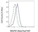 NDUFS1 Antibody in Flow Cytometry (Flow)