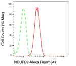 NDUFB2 Antibody in Flow Cytometry (Flow)