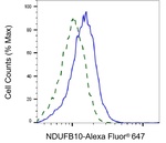 NDUFB10 Antibody in Flow Cytometry (Flow)
