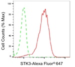MST2 Antibody in Flow Cytometry (Flow)