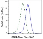 MST1 (STK4) Antibody in Flow Cytometry (Flow)