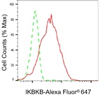 IKK beta Antibody in Flow Cytometry (Flow)