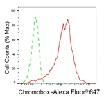 HP1 alpha Antibody in Flow Cytometry (Flow)