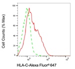 HLA-C Antibody in Flow Cytometry (Flow)