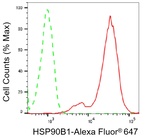 GRP94 Antibody in Flow Cytometry (Flow)
