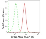 GRK2 Antibody in Flow Cytometry (Flow)
