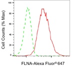 Filamin A Antibody in Flow Cytometry (Flow)