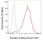 Cytokeratin 8 Antibody in Flow Cytometry (Flow)