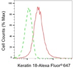 Cytokeratin 18 Antibody in Flow Cytometry (Flow)
