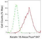 Cytokeratin 18 Antibody in Flow Cytometry (Flow)