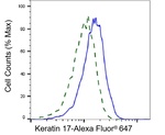 Cytokeratin 17 Antibody in Flow Cytometry (Flow)