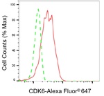 CDK6 Antibody in Flow Cytometry (Flow)