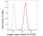 CD61 Antibody in Flow Cytometry (Flow)