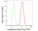 Caspase 6 Antibody in Flow Cytometry (Flow)